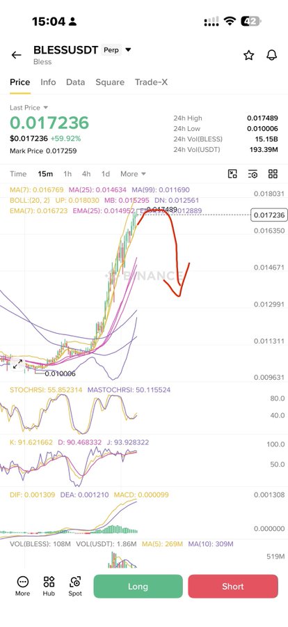 A mobile screenshot from Binance shows the BLESS/USDT trading pair at $0.017236 (up 59.92%), with a red hand-drawn arrow predicting a sharp downward price movement, aligning with the user's "DCA short #BLESS" trade setup.

The 15-minute chart displays overbought technical indicators—StochRSI at 85.85, KDJ J at 93.93, and a parabolic price spike from $0.010006—supporting the user's bearish thesis despite the recent 24-hour surge of +59.92%.