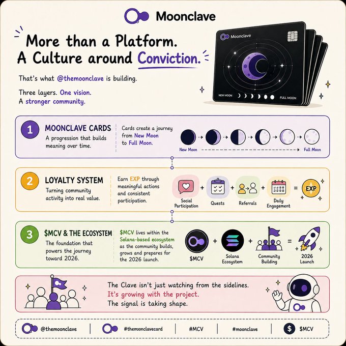 A promotional infographic for 'Moonclave' (@themoonclave) describing three layers—Moonclave Cards, Loyalty System, and $MCV & The Ecosystem—built on Solana with a 2026 launch goal.