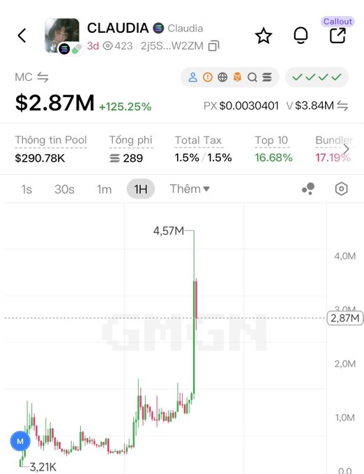 A pump.fun token page for 'CLAUDIA' showing a $2.87M market cap with a 125.25% increase on a 1H chart featuring a massive green spike.