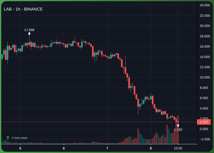 A Binance 1-hour candlestick chart of LAB shows a sharp decline from a high of 17.998 down to 1.337 (with a recent low marked at 1.130), visually illustrating the post's claim that the token is "more than cooked" after a steep, sustained sell-off.