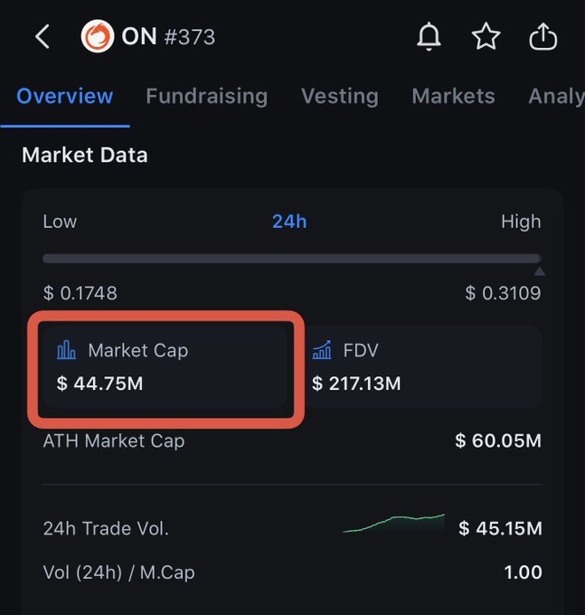 The image shows the CoinGecko market data page for token $ON (#373), highlighting its current Market Cap of $44.75M. This supports the post's bullish argument that $ON is far from expensive, since reaching $10 would push its market cap to around $1.2B.