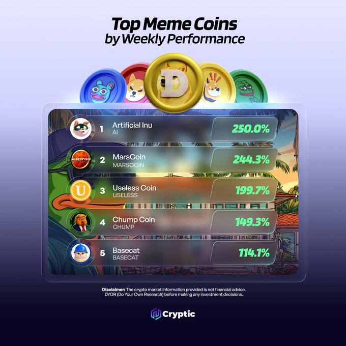 A leaderboard titled "Top Meme Coins by Weekly Performance" ranks Artificial Inu (AI) at #1 with 250.0%, followed by MarsCoin (MARSCOIN) at 244.3%, Useless Coin (USELESS) at 199.7%, Chump Coin (CHUMP) at 149.3%, and Basecat (BASECAT) at 114.1%, presented by Cryptic with a DYOR disclaimer.