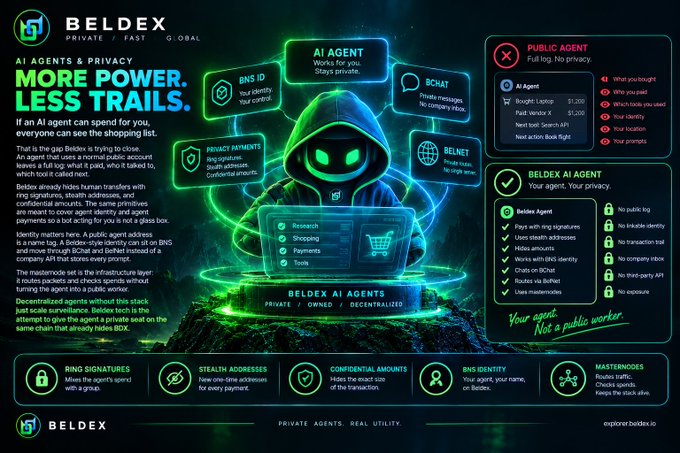 A promotional graphic for BELDEX cryptocurrency featuring a hooded AI agent, with text including "AI AGENTS & PRIVACY. MORE POWER. LESS TRAILS." and details about AI Agent features, privacy tools, and BNS ID signatures.