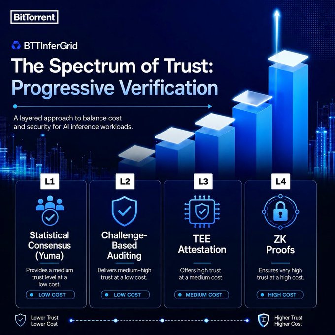 BitTorrent/BTTInferGrid infographic titled 'The Spectrum of Trust: Progressive Verification,' illustrating four trust levels (L1-L4): Statistical Consensus (Yuma), Challenge-Based Auditing, TEE Attestation, and ZK Proofs, ranging from low to high cost.