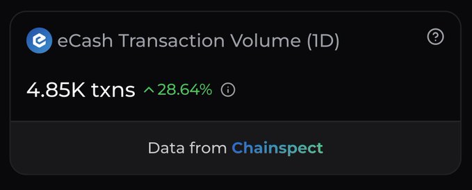 The image displays a metrics card showing eCash (XEC) Transaction Volume over 1 day, recording 4.85K transactions with a 28.64% increase, with data sourced from Chainspect.