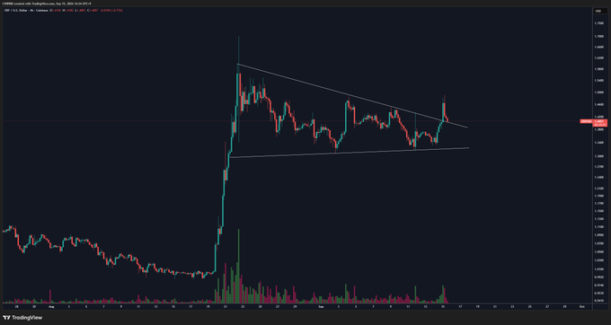 A TradingView candlestick chart of XRP/USDT shows the cryptocurrency's price action following a sharp rally that formed a descending triangle pattern, with the price currently retesting the breakout level after compressing between converging trendlines around the 1.40–1.50 range.