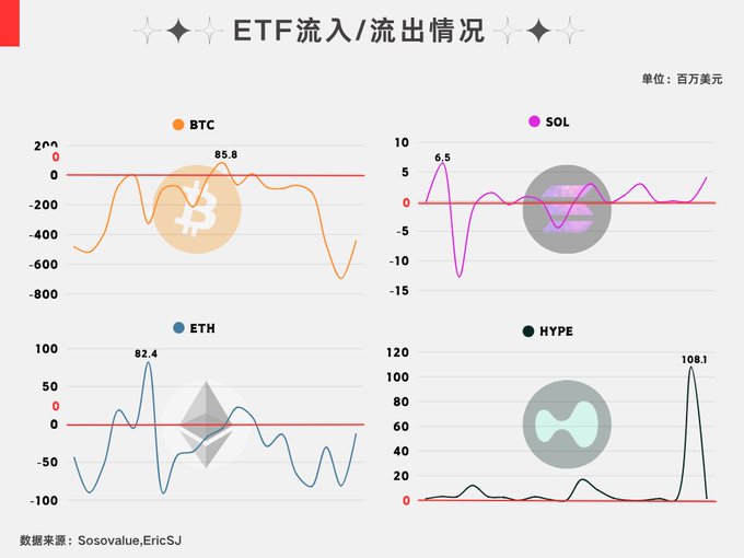 The image displays ETF inflow/outflow charts for BTC, SOL, ETH, and HYPE in millions of USD, with BTC showing sustained outflows reaching around -600 million and a notable 85.8 million outflow point, ETH experiencing fluctuations with an 82.4 million spike, SOL's smaller movements peaking at 6.5 million, and HYPE dominated by a single 108.1 million surge—visually reinforcing the post's narrative of capital rotating away from BTC/ETH toward emerging altcoins like HYPE.
