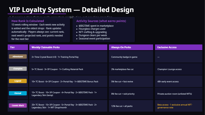A "VIP Loyalty System — Detailed Design" infographic showing a tiered structure (Adventurer, Champion, Legend, Eternal, Cosmic Black) with weekly claimable perks, always-on perks, and exclusive access columns.