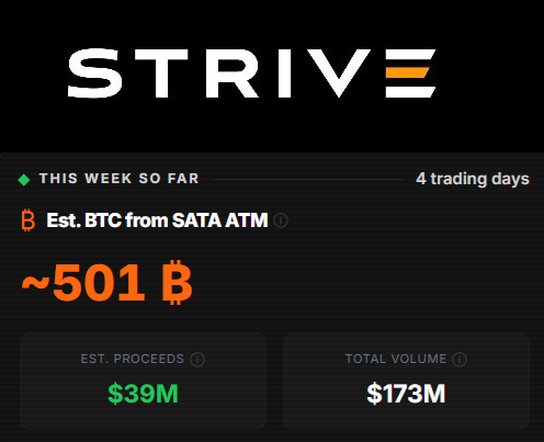 The image shows a Strive-branded dashboard displaying weekly investment metrics, including an "Est. BTC from SATA ATM" of ~501 ₿, estimated proceeds of $39M, and total volume of $173M over 4 trading days, which supports the post's claim that Strive is projected to purchase approximately 500 Bitcoin this week via SATA preferred stock offerings.