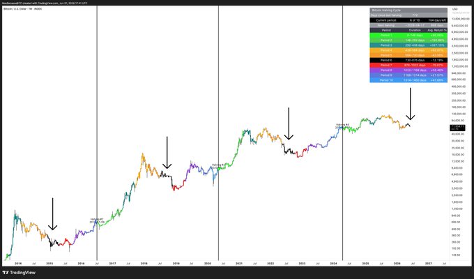 The image features a chart that displays the value of Bitcoin (BTC) over six cycles, showing various price points and growth patterns. The chart indicates a period of six periods, with each cycle lasting around three halvings. The most recent cycle is currently in its third full half-cycle, while the previous two cycles have already ended. The post discusses whether this time will be different or if it will be part of another cyclical trend involving Bitcoin prices and periods.