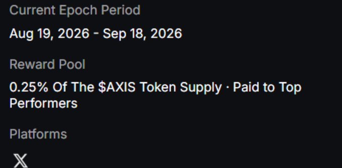 A dark interface panel displaying "Current Epoch Period" from "Aug 19, 2026 - Sep 18, 2026", along with a "Reward Pool" of "0.25% Of The $AXIS Token Supply · Paid to Top Performers" and a "Platforms" section listing X.