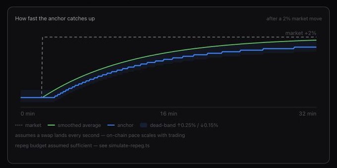 The chart titled "How fast the anchor catches up" illustrates how an anchor (blue line) gradually tracks a 2% market move (dashed line) over 32 minutes, with steps limited by a ±0.25% / ±0.15% dead-band and a smoothed average (green) showing the convergence curve. It visualizes the post's point about Equilibra letting the pool use existing earnings to incrementally rebalance liquidity in small, bounded steps after a price shift.