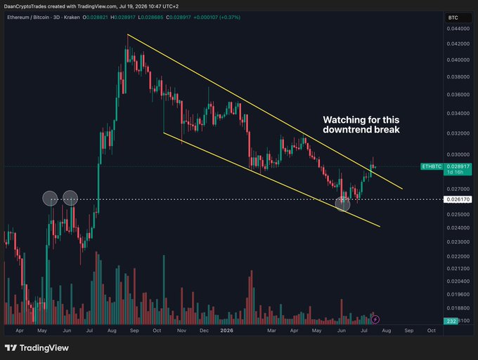 A TradingView chart of the ETH/BTC pair on Kraken (5D timeframe) showing a descending channel pattern from Aug 2025 to Jul 2026, with the price at 0.029897 (+0.37%) and an annotation highlighting an upcoming downtrend break test near the 0.026170 support level.

The chart visually supports the post's claim about key high timeframe levels on the ETH/BTC pair, showing the descending channel that has contained ETH's performance against BTC for nearly a year, with the current price action testing a critical resistance that could determine whether ETH finally breaks out relative to Bitcoin.
