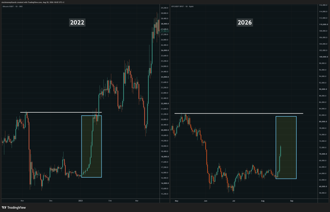 The image shows two side-by-side Bitcoin (BTCUSD) candlestick charts on TradingView, labeled "2022" and "2026," with corresponding highlighted price ranges marked by teal rectangles and white horizontal lines at similar levels around $20,000. The charts visually support the post's claim by drawing a parallel between Bitcoin's current price action and its 2022 pattern, suggesting comparable market structure.