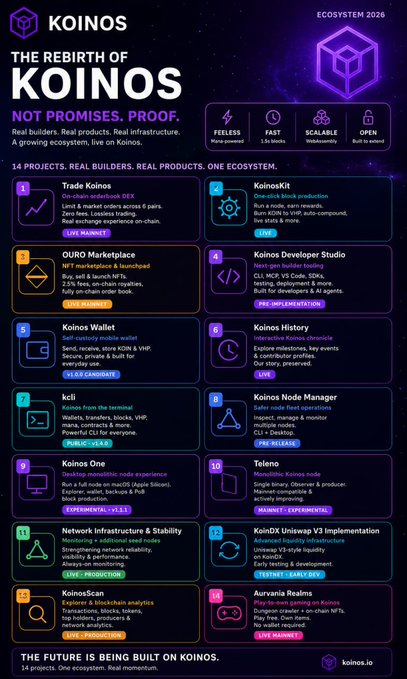 An infographic titled 'THE REBIRTH OF KOINOS' promoting a blockchain ecosystem with the tagline 'NOT PROMISES. PROOF.', displaying 14 projects including Trade Koinos, KoinosKit, and Aurvana Realms, along with key features like 'FEE LESS' and 'FAST'.