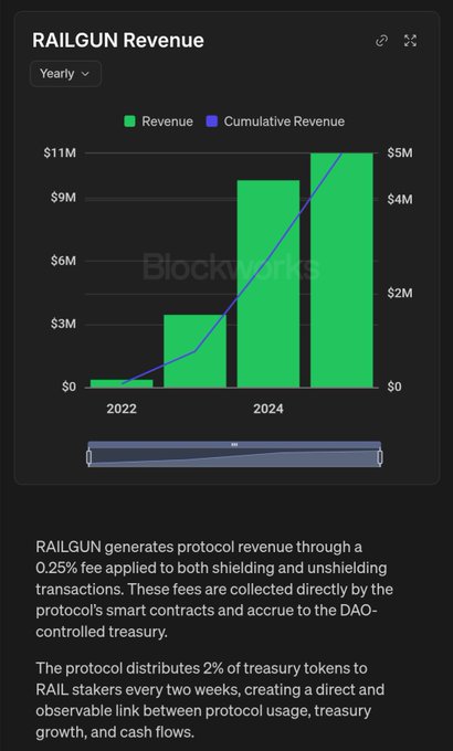 The image displays a RAILGUN Revenue chart showing yearly revenue and cumulative revenue, with green bars indicating a sharp increase reaching $11M in 2024 and a blue line showing cumulative revenue peaking at $5M. The chart is branded with Blockworks' watermark and includes a description noting that RAILGUN generates protocol revenue through a 0.25% fee on shielding/unshielding transactions. This visual ties to the "Gm @RAILGUN_Project Gm $RAIL" post by illustrating the project's growing revenue performance and value accrual to the protocol.