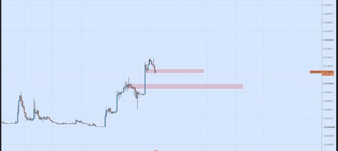 A cryptocurrency price chart for $RAIN showing two red horizontal support zones around the 0.01750-0.01780 price range, with the current price displayed at 0.01747 on the right side, illustrating the trader's plan to add to their position near these support levels.