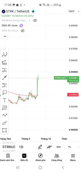 A mobile cryptocurrency trading chart for 'STRK / TetherUS' showing a price of 0.04481 with a +0.22% change, displaying a 'Breakout Swing High' indicator and an EMA 89 close line on a candlestick graph.