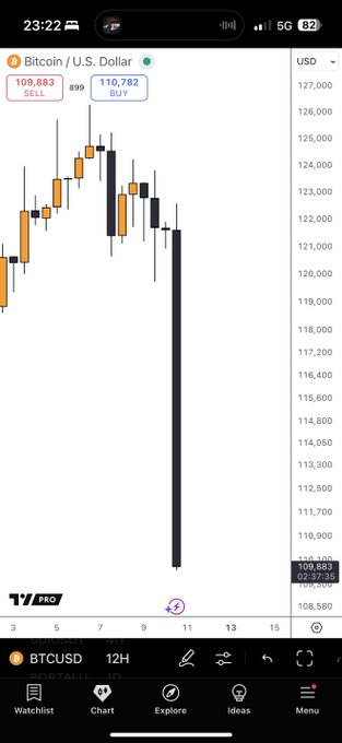 A Bitcoin 12-hour chart showing a massive red candle on October 10th that wiped out nearly all leveraged long positions in a sharp overnight crash, dropping the price from around $60K down to the $52K low. The three smiling individuals in the selfie below are celebrating having survived the liquidation cascade that day.
