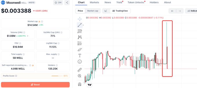 A market chart for 'Moonwell WELL' token showing a price of $0.003388, with a red box highlighting a sharp price spike on the right side of the candlestick chart.