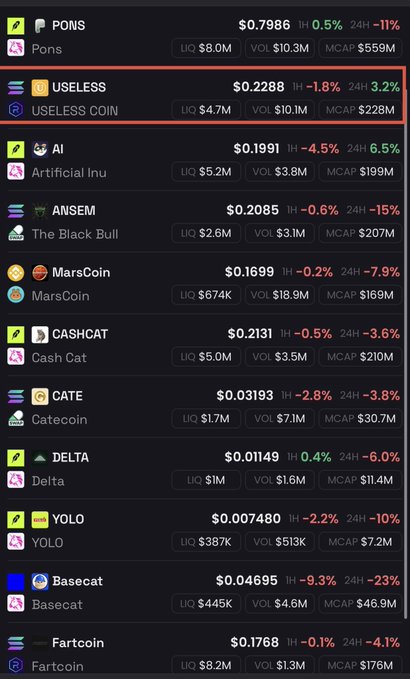 A meme coin price tracker highlights USELESS Coin (USELESS) in a red box, showing it's up 3.2% in 24 hours at $0.2288 while most other coins like PONS, AI, ANSEM, and YOLO are bleeding—visually reinforcing the post's point about USELESS's relative outperformance during a market retrace.