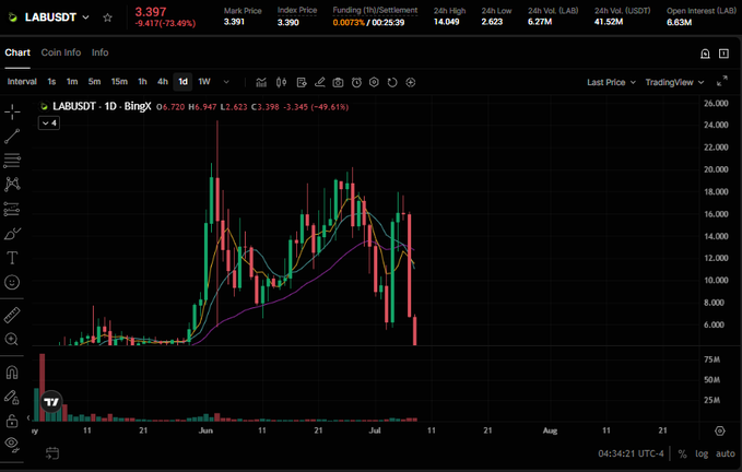 A TradingView candlestick chart for the LABUSDT trading pair on BingX, showing a price of 3.397 with a -49.61% drop, displaying historical price action with moving averages from late May through early July.