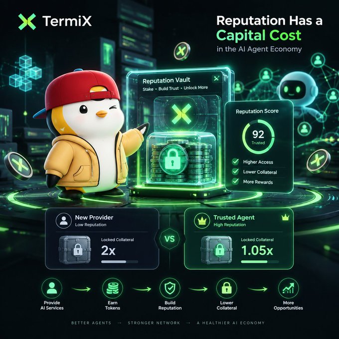 A promotional graphic for 'Termix' titled 'Reputation Has a Capital Cost in the AI Agent Economy' shows a penguin mascot next to a 'Reputation Vault' displaying a score of 92, comparing collateral requirements for New Providers vs. Trusted Agents.