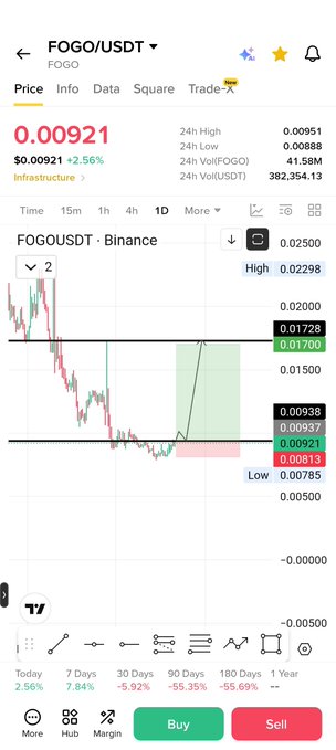A Binance trading chart for FOGO/USDT showing the token priced at $0.00921 with a 2.56% gain, displaying a 24-hour low of $0.00888 and a highlighted potential trade setup with entry around $0.00921, target of $0.01728, and stop loss near $0.00813. The post highlights $fogo as the featured token.