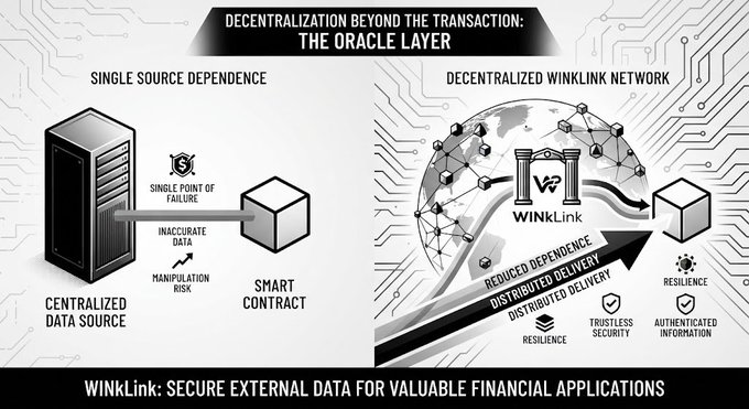 An infographic titled 'DECENTRALIZATION BEYOND THE TRANSACTION: THE ORACLE LAYER' comparing centralized vs decentralized data sources for smart contracts, featuring WinkLink.