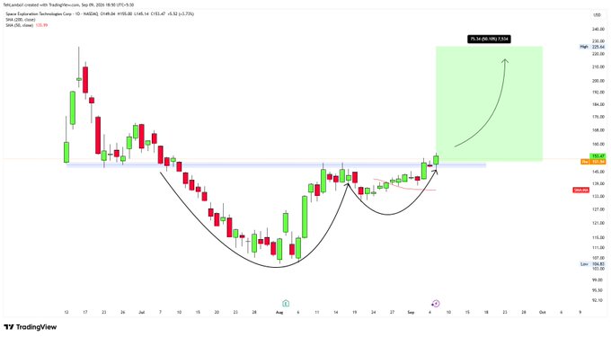 A TradingView candlestick chart showing a cup-and-handle pattern with an upward arrow projecting toward a 'PLAN 260 (TGT)' around $225-245, with 'INVE LONDON (USD)' visible.