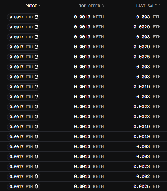 A cryptocurrency marketplace listing showing prices at 0.0017 ETH, top offers at 0.0013 WETH, and last sales ranging from 0.0019 to 0.003 ETH across multiple rows.