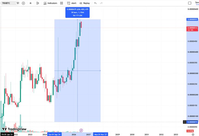 A TradingView chart displays the TRXBTC pair, showing a candlestick pattern with a highlighted blue zone and a label indicating "36 bars, 1.136d" and "Vol 121.6K".