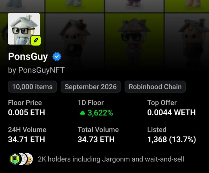 The image displays OpenSea statistics for the "PonsGuy" NFT collection by PonsGuyNFT, showing a floor price of 0.005 ETH with a 3,622% increase, 24H and total volume of approximately 34.71-34.73 ETH, and 1,368 items listed (13.7%) from the 10,000-item collection on the Robinhood Chain launched in September 2026. These metrics visually support the post's claims about PonsGuy minting out, generating close to 35 ETH in first-day volume, and earning the verified blue checkmark from OpenSea.