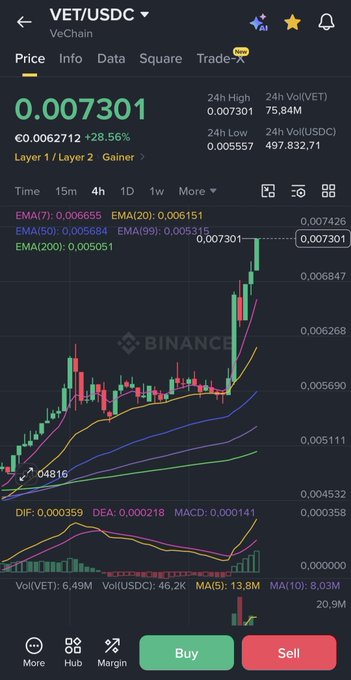 A Binance trading chart screenshot for the VET/USDC pair on VeChain, showing a current price of 0.007301 with a +28.56% gain and a rising candlestick trend.