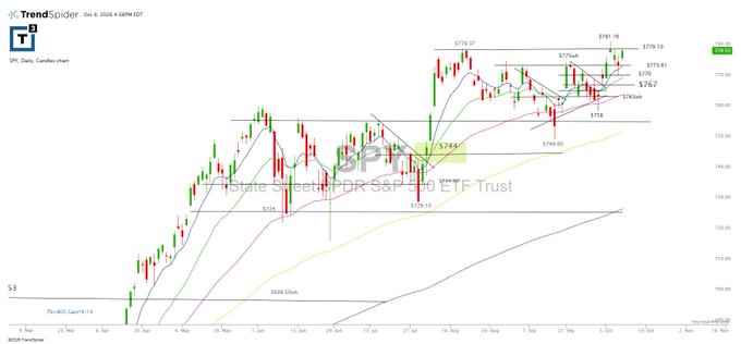 A daily candlestick chart of the SPDR S&P 500 ETF Trust (SPY) from late March to mid-October 2024 shows the price trading near all-time highs around $774–$781, with key support levels marked at $758, $744, and $729.19, and the index showing consolidation near its record highs—consistent with the "$SPY post close" market wrap.