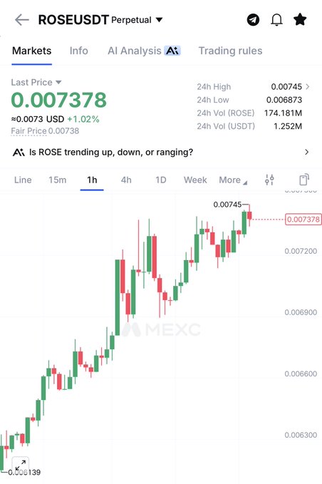 A MEXC trading chart shows ROSE/USDT perpetual trading at $0.007378, up 1.02% with a 24h high of 0.00745 and 24h volume of 174.181M ROSE, displaying a clear uptrend on the 1-hour timeframe. The post's note that "$ROSE target remain same" aligns with the bullish price action visible, as ROSE continues climbing toward resistance near the 24h high of 0.00745.
