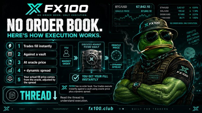 A promotional graphic for 'FX100' explaining how their no order book execution works, featuring a frog character in tactical gear, and displaying crypto prices for BTC/USD, ETH/USD, SOL/USD, DOGE/USD, and AVAX/USD.