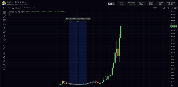 The post is accompanied by a cryptocurrency price chart from Artificial Superintelligence Alliance (Artificial Synergy), showing a dramatic price surge from around $0.1 to over $182.3M with a 99.94% 24-hour gain, illustrating the "100x $AI" claim with candlestick patterns highlighting the explosive upward movement.