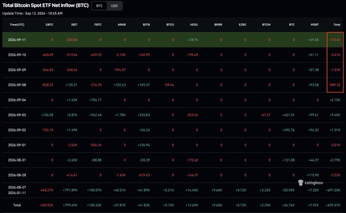 This image displays a "Total Bitcoin Spot ETF Net Inflow (BTC)" dashboard from Coinglass, updated on September 12, 2024, at 10:45 AM, showing daily inflows and outflows across multiple spot Bitcoin ETFs (GBTC, IBIT, FBTC, ARKB, BITB, BTCO, HODL, BRRR, EZBC, BTCC) with a grand total of +695.57K BTC for the period shown.

The dashboard visually corroborates the post's claim of an institutional sentiment shift, highlighting Friday (2024-09-11) with a net outflow of -172.47 BTC (shown in red, circled on the right), following four consecutive days of negative net flows from September 8-11 totaling approximately -1.53K BTC, contrasting with the broader positive yearly inflows seen across most ETFs.
