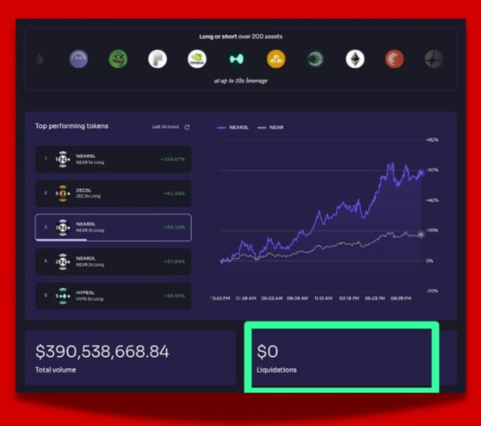 A trading interface displays 'Top performing tokens' including 'NEAR3L' with '+104.07%', noting 'NEAR 3x Long', and shows a total volume of '$390,538,668.84' with $0 in liquidations.