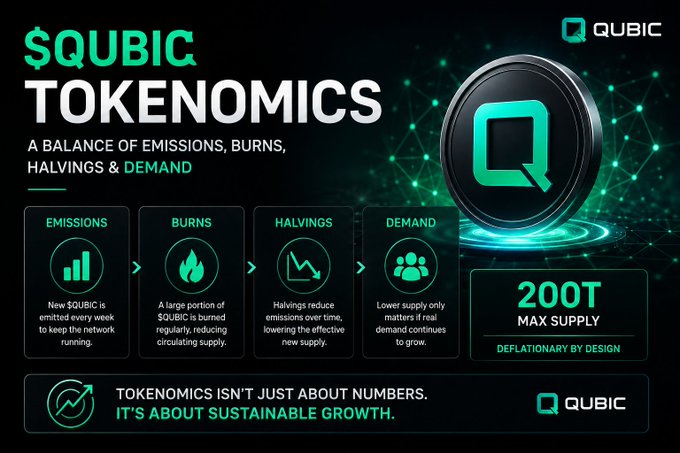 The image is an infographic titled "$QUBIC TOKENOMICS: A Balance of Emissions, Burns, Halvings & Demand," featuring the Qubic logo and a 200T max supply highlighted as "Deflationary by Design." It visually breaks down four key tokenomics pillars—Emissions (new $QUBIC minted weekly), Burns (a large portion burned regularly), Halvings (reducing new supply over time), and Demand (lower supply supporting price growth)—reinforcing the post's focus on how these mechanisms work together beyond just the headline 200T supply figure.