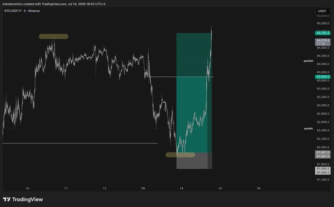 A TradingView chart of BTC/USDT on Binance dated July 14, 2026, shows Bitcoin rallying from a pivot low near $61,600 to break above $64,900 within a highlighted green profit zone, capturing the explosive upside move referenced in the caption about "$BTC runners raaaan, fully tped :)" — celebrating a profitable long trade.