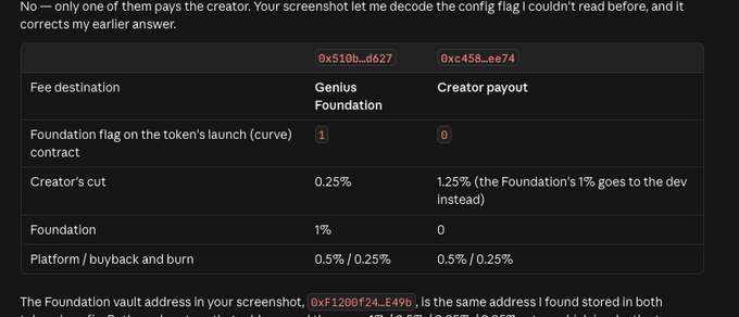 A comparison table titled with fee destinations (0x510b...d627 and 0xc458...ee74) contrasting Genius Foundation vs. Creator payout percentages for foundation flags, creator's cut, foundation, and platform/buyback and burn, noting 'No — only one of them pays the creator.'