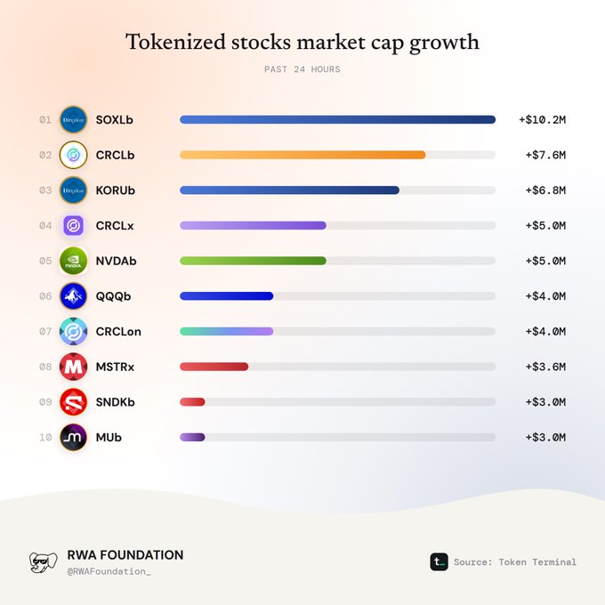 A chart titled 'Tokenized stocks market cap growth - Past 24 Hours' from RWA Foundation (@RWAFoundation_) showing top gainers led by SOXLb (+$10.2M), CRCLb (+$7.6M), KORUb (+$6.8M), CRCLx (+$5.0M), and NVDAab (+$5.0M), with data sourced from Token Terminal.