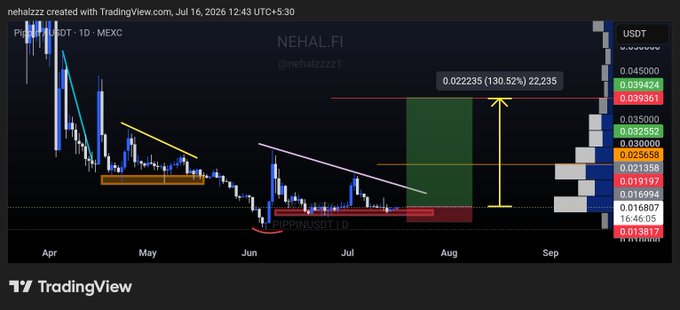 A TradingView chart of $PIPPIN/USDT on MEXC shows the cryptocurrency's price action from April through September, with technical analysis annotations including a descending trendline, a highlighted entry zone near $0.013817, and a projected target of $0.022235 (130.52% gain) marked by a green box in August. The chart aligns with the post's spot call recommendation, displaying the stop-loss level at $0.013817 and illustrating potential upside targets toward $0.022, $0.030, and $0.038.