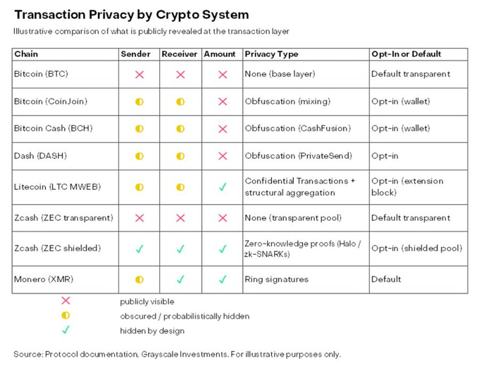 A comparison table titled "Transaction Privacy by Crypto System" showing what transaction details (sender, receiver, amount) are publicly visible, obscured, or hidden by design across major cryptocurrencies including Bitcoin (BTC), Bitcoin Cash (BCH), Dash (DASH), Litecoin (LTC MWEB), Zcash (ZEC transparent/shielded), and Monero (XMR), illustrating that Zcash shielded and Monero offer the strongest default privacy. This supports the post's argument that privacy is fundamental to money, as the table highlights how most cryptocurrencies (including transparent Zcash) expose transaction data by default, making users vulnerable to AI-powered data analysis over time.