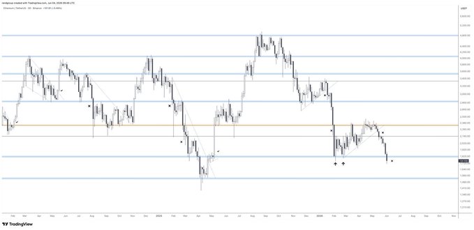 In the image, there are multiple lines going up and down with a black line labeled "Close" above them. The chart seems to represent the price movement of Ethereum cryptocurrency over time. A caption below the graph reads "Weekly close will be a massive test for $ETH, failing to defend $1,800 would be critical". This suggests that the upcoming week's price could potentially have significant implications on the value of Ethereum and its relation to other cryptocurrencies. The image is focused on illustrating this financial scenario through lines, while the caption provides context and potential outcome based on past performance trends.