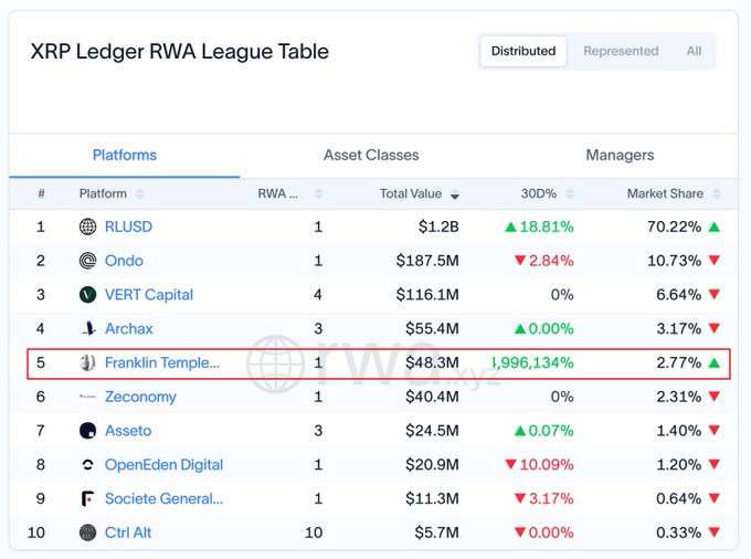 The image shows the XRP Ledger RWA League Table ranking Franklin Templeton at #5 with $48.3M in Total Value and a 2.77% market share (highlighted in red), confirming the post's claim about Franklin Templeton deploying tokenized assets on the XRP Ledger alongside competitors like RLUSD ($1.2B) and Ondo ($187.5M).