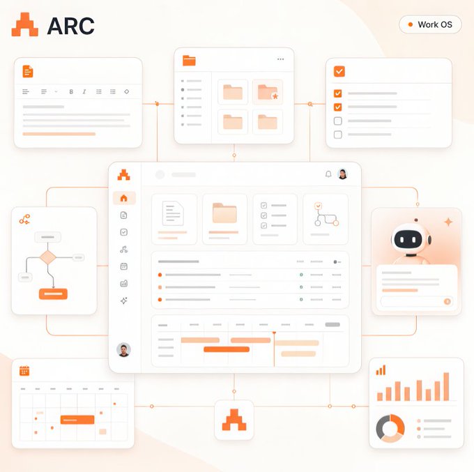 The image presents a detailed flowchart of different tasks or steps that make up a workflow or dashboard for a project management tool named "ARC", which emphasizes the importance of continuous monitoring and updating based on user feedback, as well as data analysis using graphs, charts, and other visualization tools. The process seems to prioritize long-term learning and adaptability over quick results often found in AI systems.