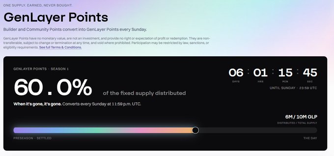 GenLayer's "GenLayer Points" dashboard shows 60.0% of Season 1's fixed 10M GLP supply distributed, with a countdown of 6 days, 1 hour, 15 minutes, and 45 seconds remaining until the next conversion at 23:59 UTC. The progress bar visually tracks the distribution with "PREREASON · SETTLED" on the left and "THE DAY" on the right, indicating the points system has been freshly unified after the snapshot.